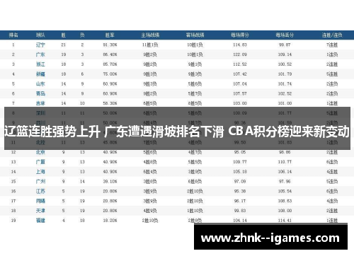 辽篮连胜强势上升 广东遭遇滑坡排名下滑 CBA积分榜迎来新变动 辽篮连胜强势上升 广东遭遇滑坡排名下滑 CBA积分榜迎来新变动